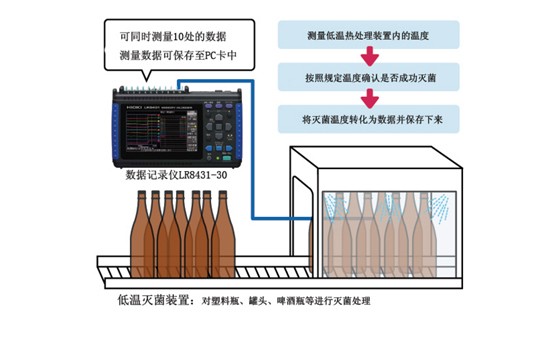 滅菌裝置的溫度測(cè)量