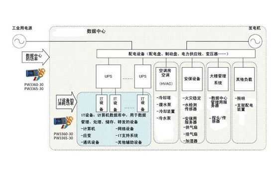 數(shù)據(jù)中心基礎(chǔ)設(shè)施的能效、功率有效性的評(píng)估
